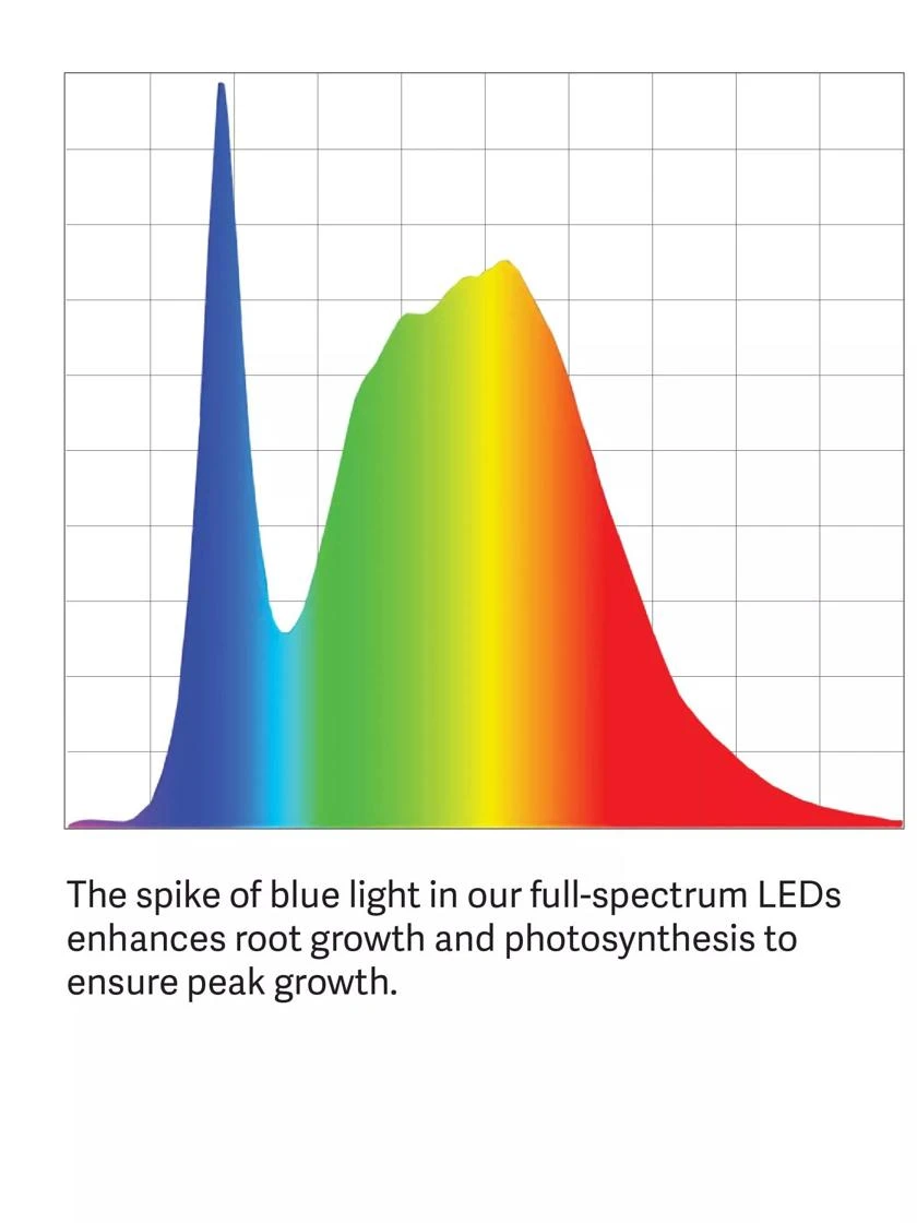 3-Tier SunliteĀ® Garden - Image 7